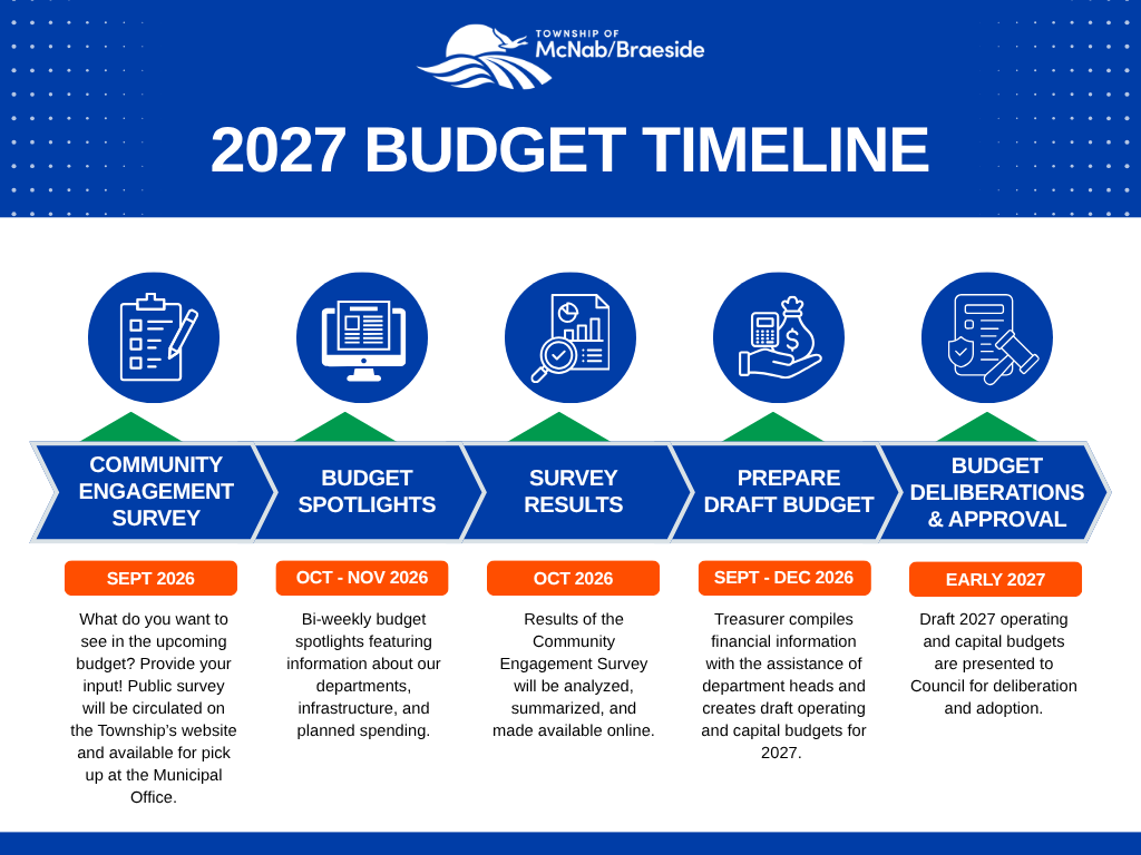 2027 Budget Timeline