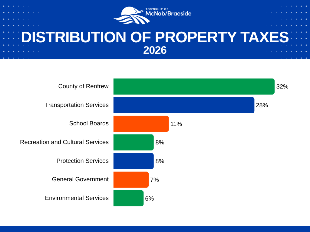 Distribution pf Property Taxes