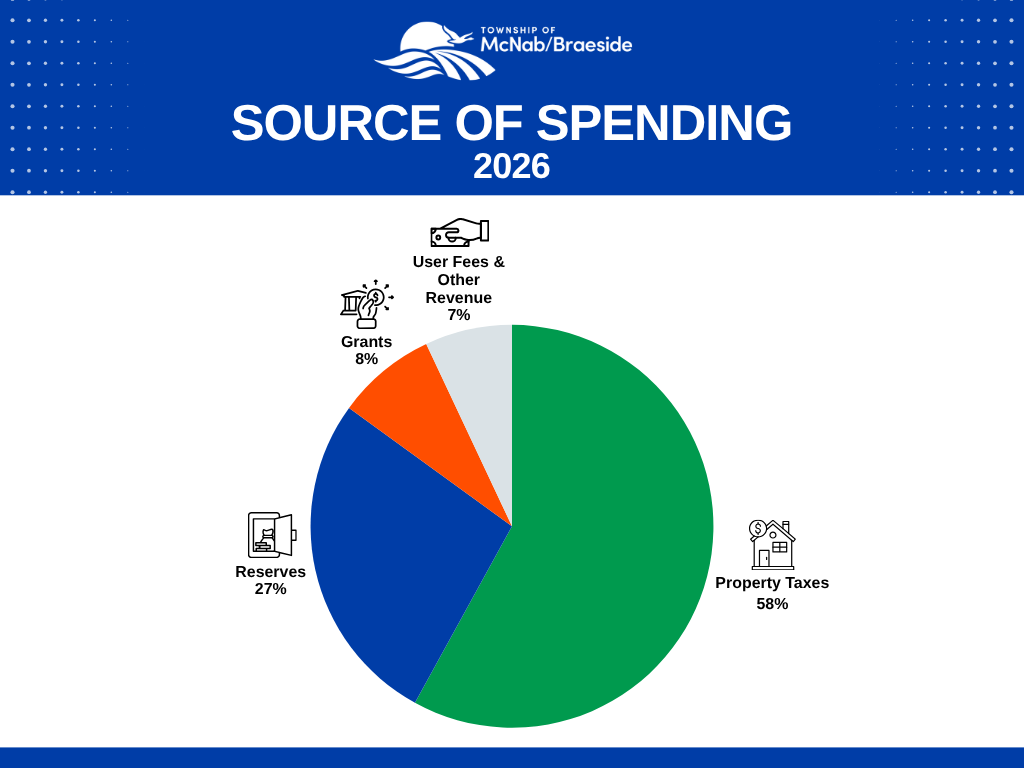 Sources of spending graph